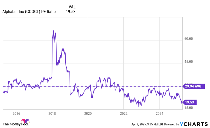 GOOGL PE Ratio Chart
