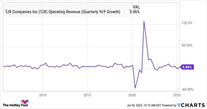 TJX Operating Revenue (Quarterly YoY Growth) Chart