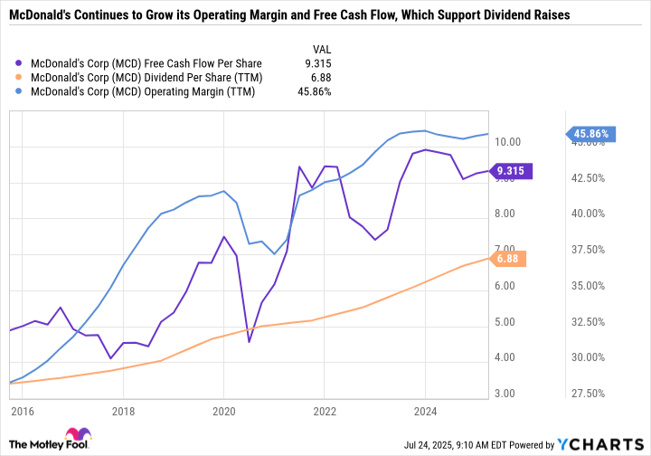 MCD Free Cash Flow Per Share Chart