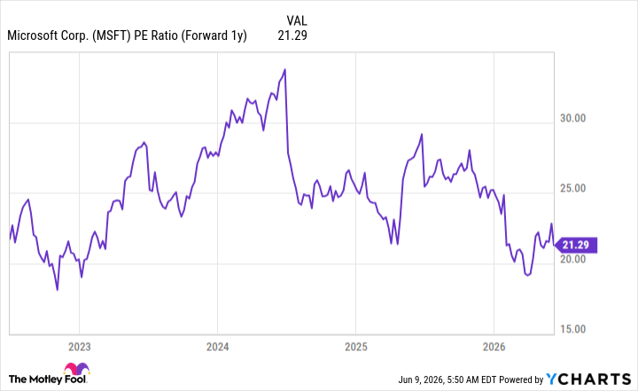 2 Bargain Artificial Intelligence (AI) Stocks to Buy Now Down Around 25% From Their All-Time Highs - The Motley Fool MSFT PE Ratio (Forward 1y) Chart