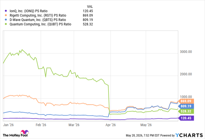 IONQ PS Ratio Chart