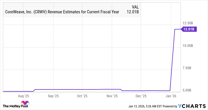 CRWV Revenue Estimates for Current Fiscal Year Chart