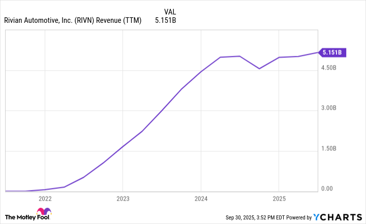 RIVN Revenue (TTM) Chart