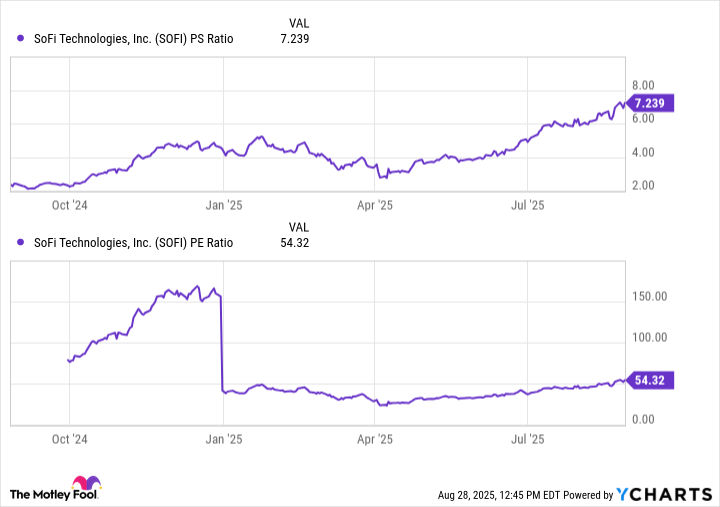 SOFI PS Ratio Chart