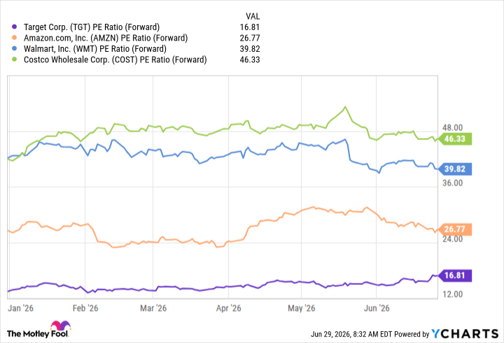 TGT PE Ratio (Forward) Chart