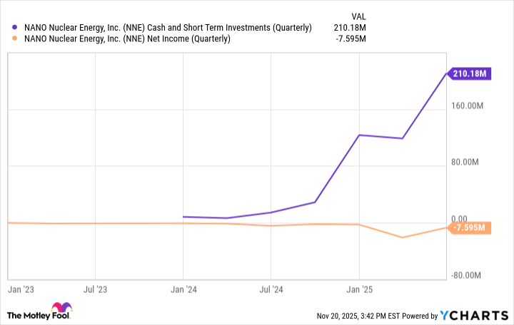 NNE Cash and Short Term Investments (Quarterly) Chart