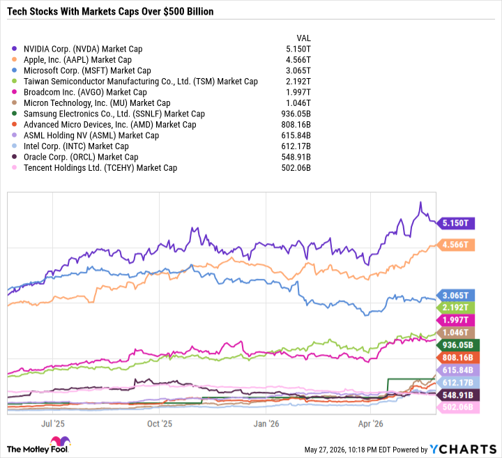 NVDA Market Cap Chart