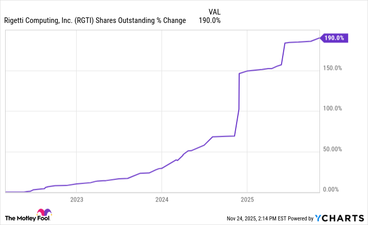 RGTI Shares Outstanding Chart
