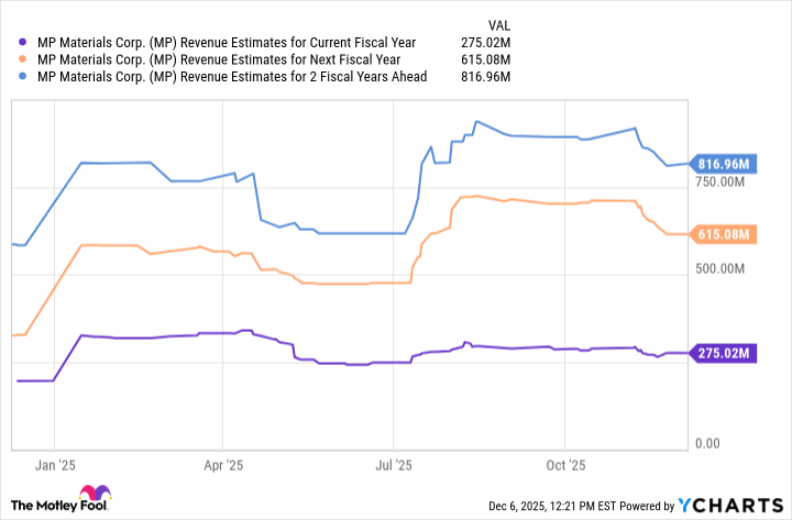 MP Revenue Estimates for Current Fiscal Year Chart