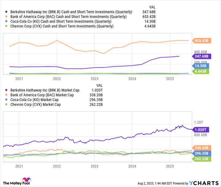 BRK.B Cash and Short Term Investments (Quarterly) Chart