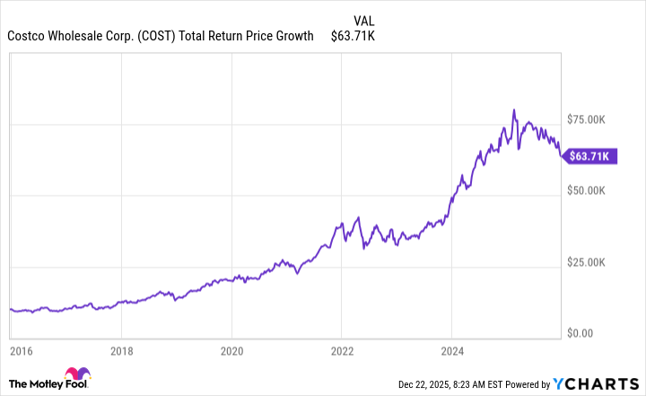 COST Total Return Price Chart