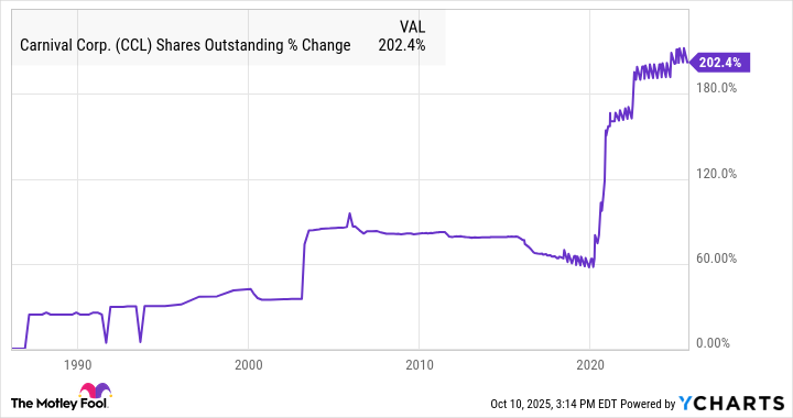 CCL Shares Outstanding Chart