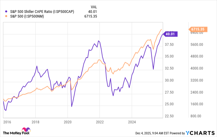 S&P 500 Shiller CAPE Ratio Chart