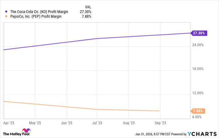 KO Profit Margin Chart