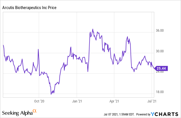 5 Promising Stocks in Alopecia Areata