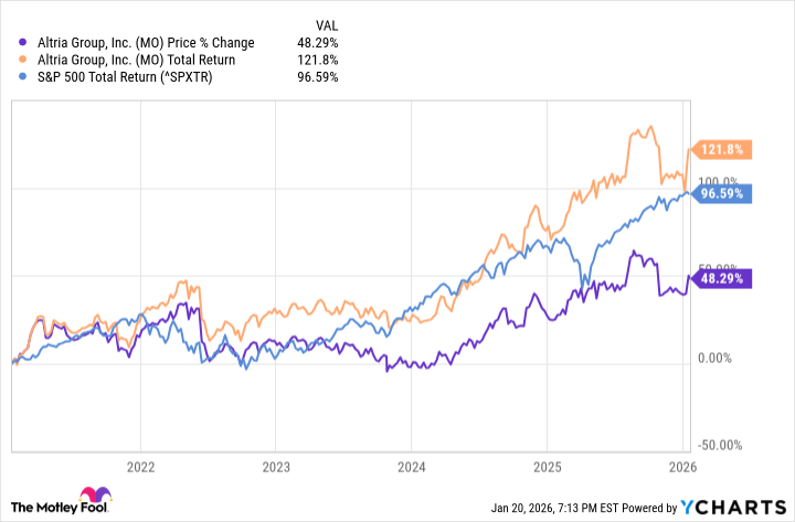 Altria Stock Chart