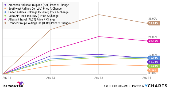 AAL Chart