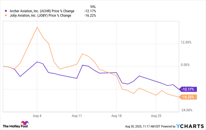 ACHR Chart