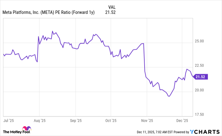 META PE Ratio (Forward 1y) Chart