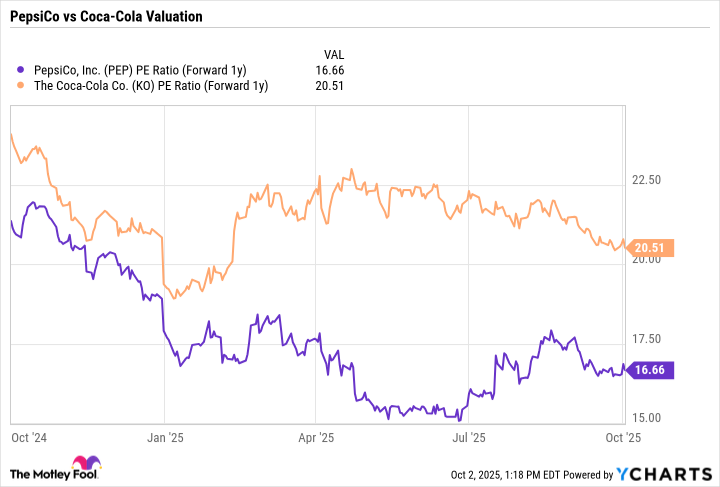 PEP PE Ratio (Forward 1y) Chart