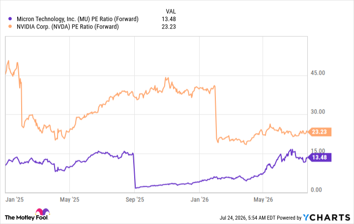 MU PE Ratio (Forward) Chart