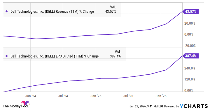 DELL Revenue (TTM) Chart