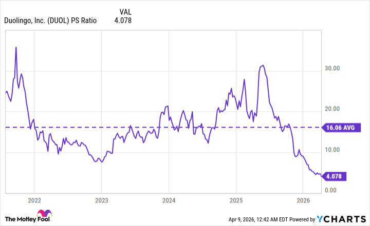 DUOL PS Ratio Chart