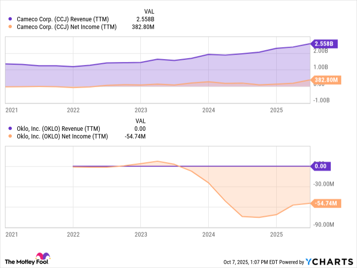 CCJ Revenue (TTM) Chart
