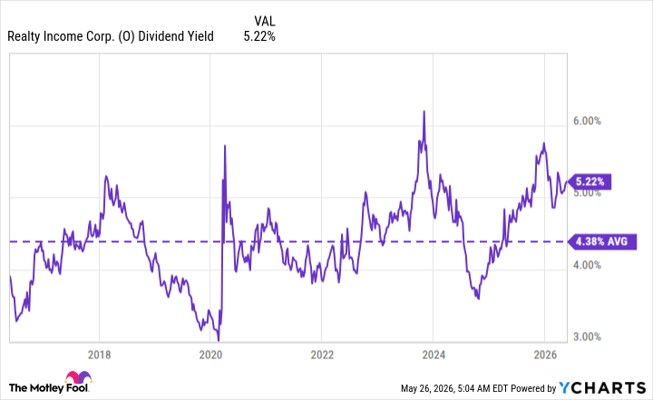 O Dividend Yield Chart