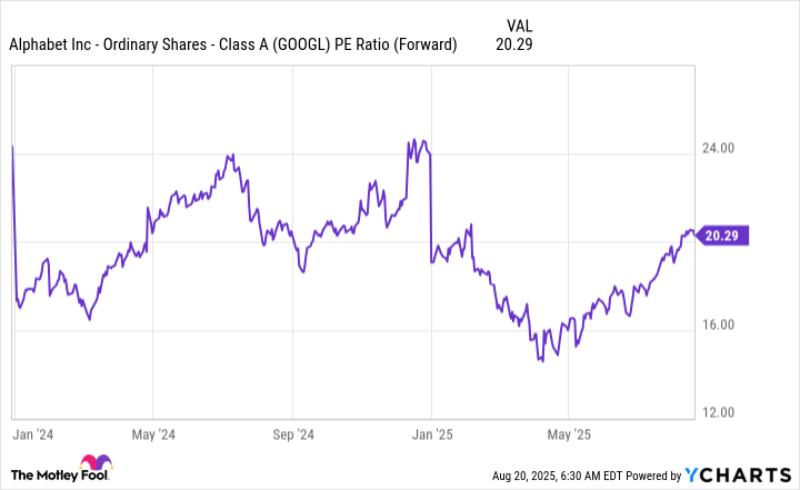 GOOGL PE Ratio (Forward) Chart