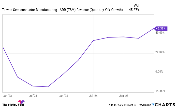 TSM Revenue (Quarterly YoY Growth) Chart