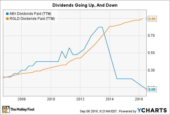 ABX Dividends Paid (TTM) Chart