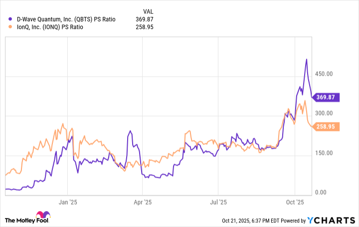 QBTS PS Ratio Chart