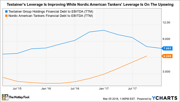 TGH Financial Debt to EBITDA (TTM) Chart