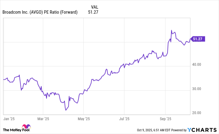 AVGO PE Ratio (Forward) Chart