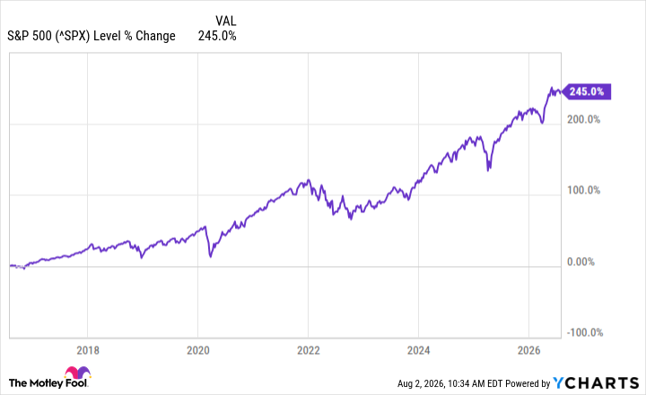 ^SPX Chart