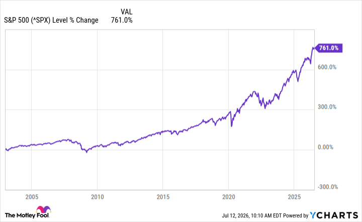 ^SPX Chart