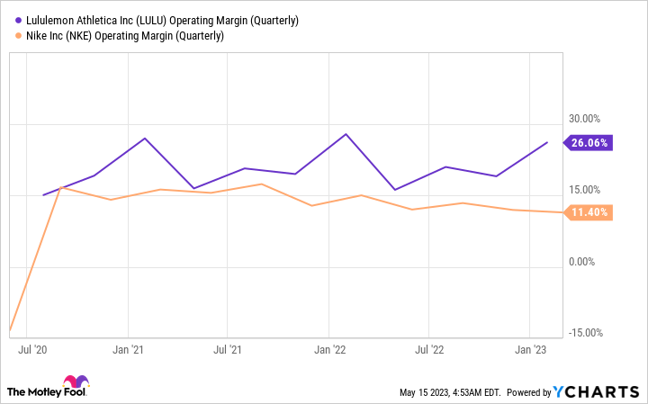 LULU Operating Margin (Quarterly) Chart