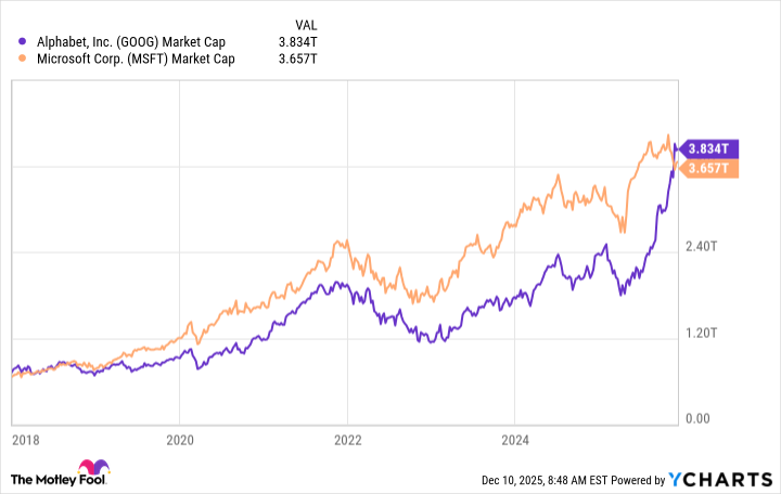 GOOG Market Cap Chart