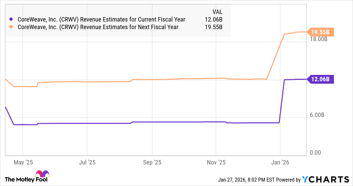 CRWV Revenue Estimates for Current Fiscal Year Chart