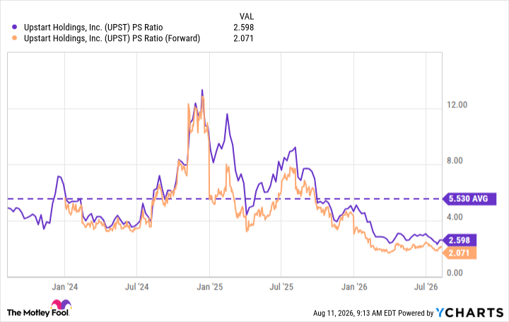 UPST PS Ratio Chart