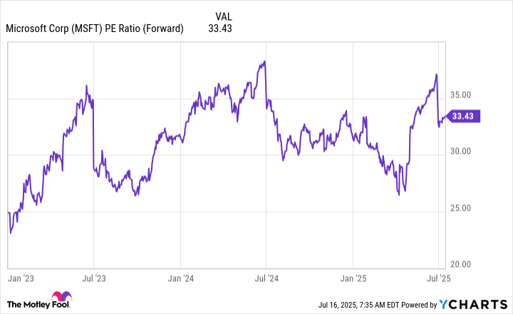 MSFT PE Ratio (Forward) Chart