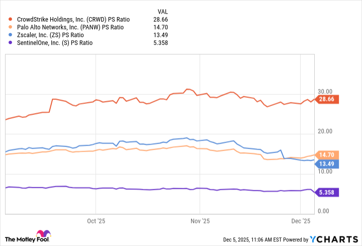 CRWD PS Ratio Chart