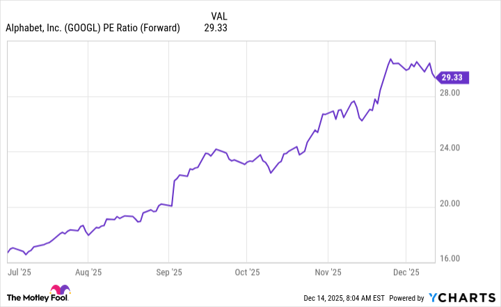 GOOGL PE Ratio (Forward) Chart
