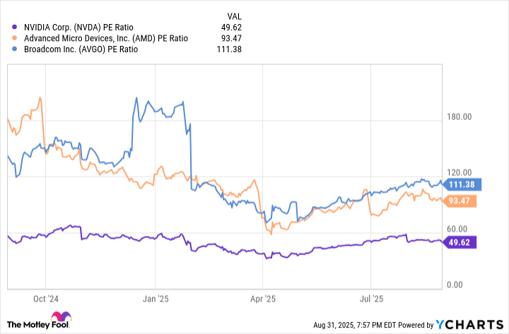 NVDA PE Ratio Chart