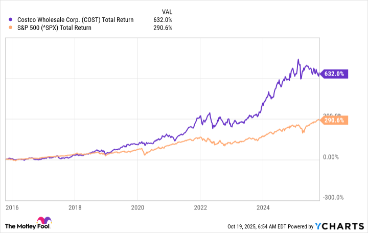 COST Total Return Level Chart