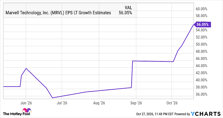 MRVL EPS LT Growth Estimates Chart