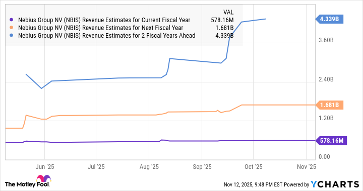 NBIS Revenue Estimates for Current Fiscal Year Chart