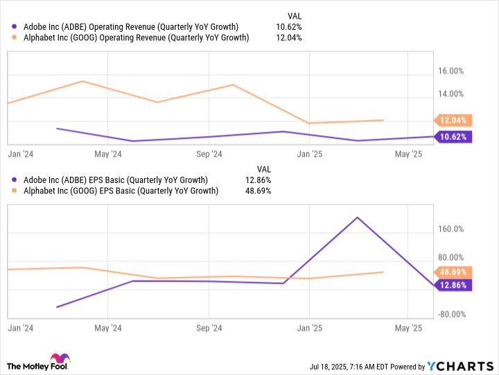 ADBE Operating Revenue (Quarterly YoY Growth) Chart