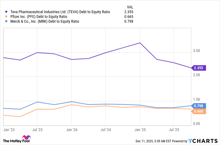 TEVA Debt to Equity Ratio Chart